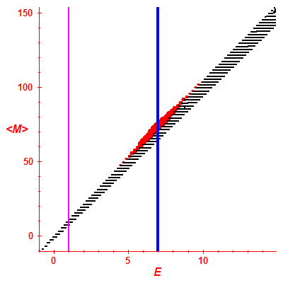 Peres lattice <M>